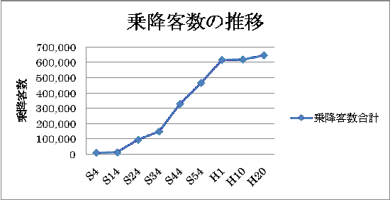 乗降客数推移