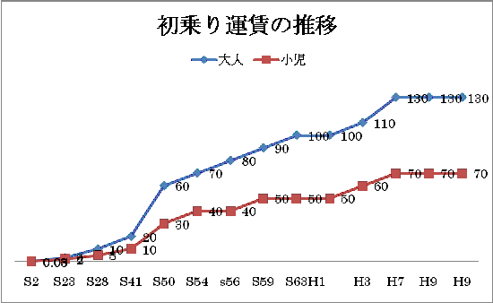 初乗り運賃の推移