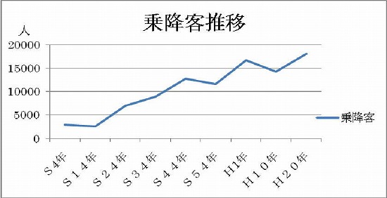 乗降客推移